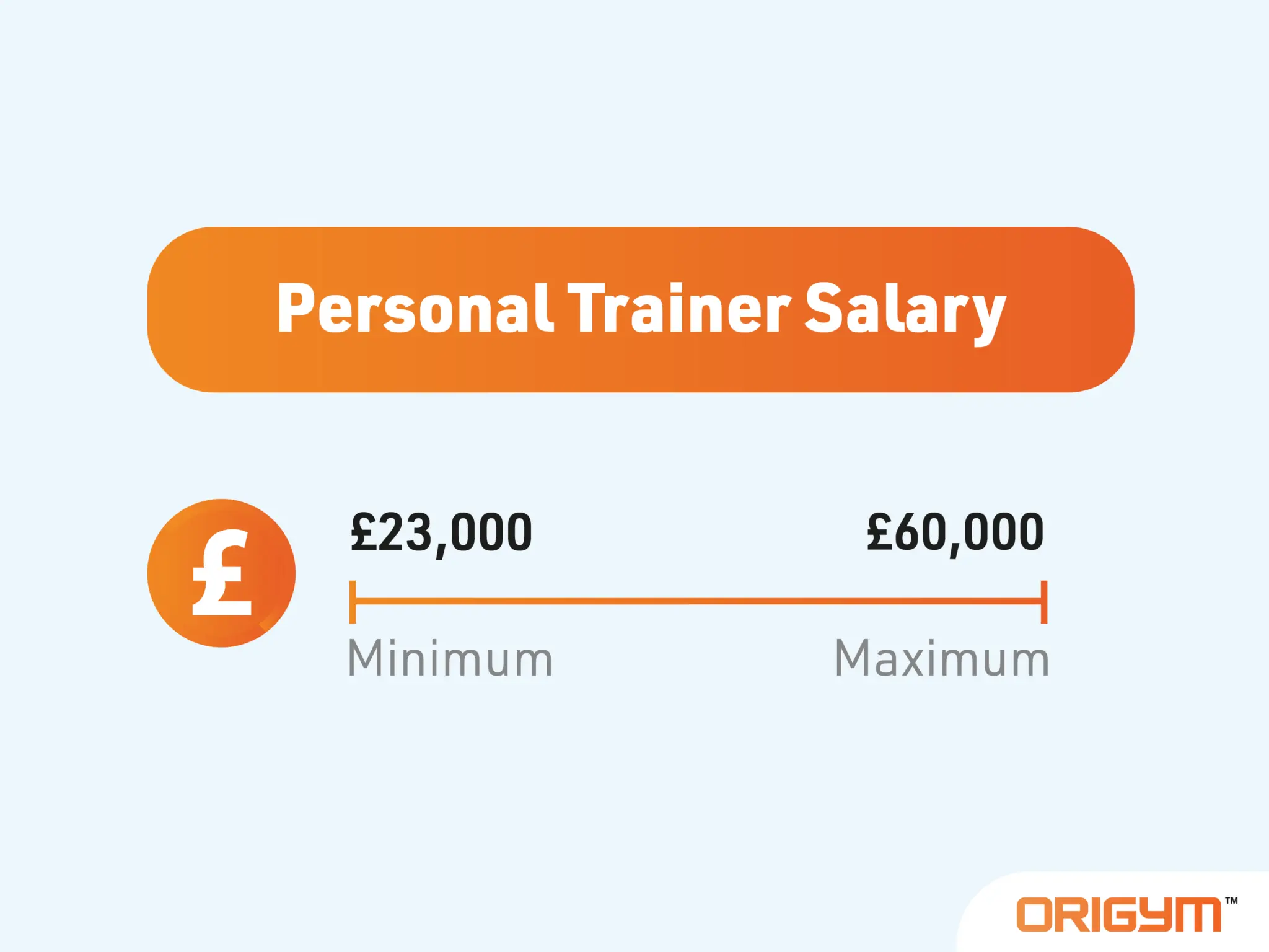 Graphic of Personal Trainer Salary Range From Minimum to Maximum
