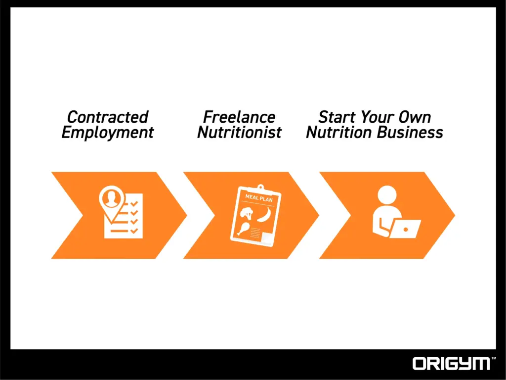 Employment Options for Nutritionist Graphic Showing the Different Types of Employment as a Nutritionist, including Contracted, Freelance, and Starting Your Own Business
