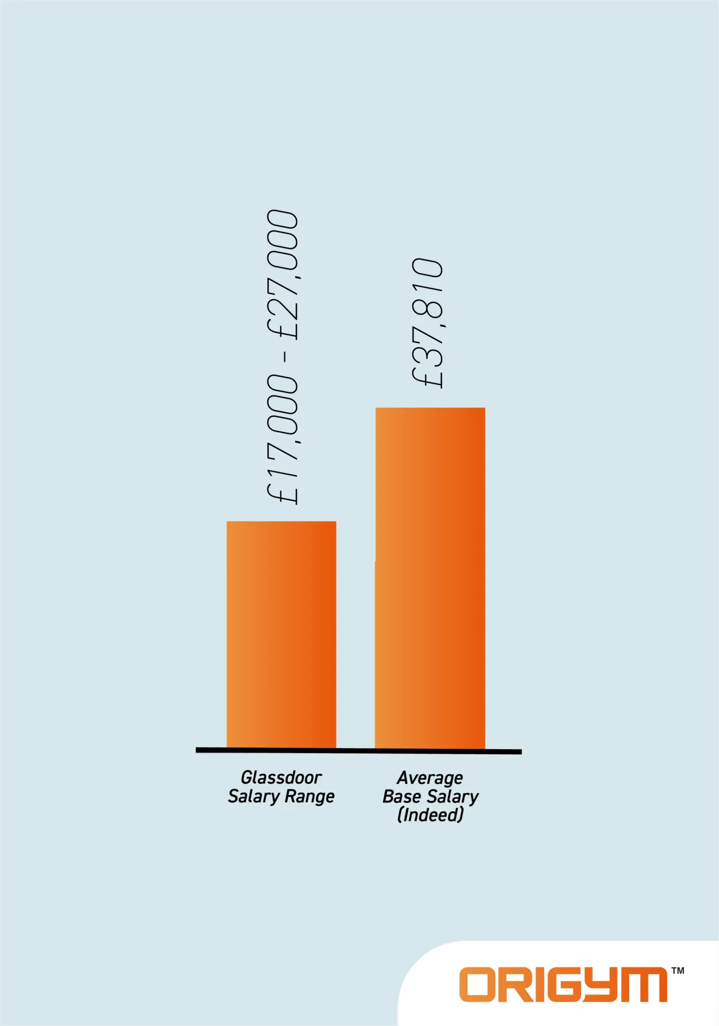 Graphic of a Bar Chart Showing the Salary Ranges for a Fitness Instructor