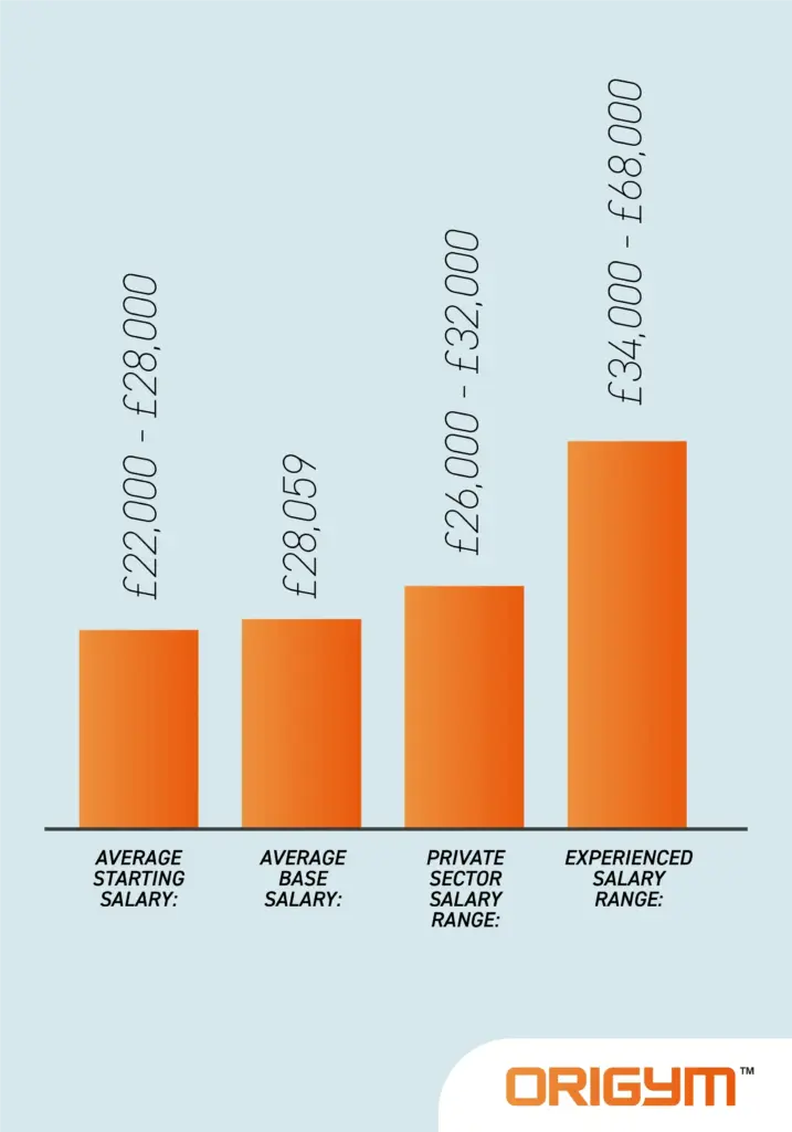 Nutritionist Salary Graph Graphic of a Bar Chart Showing Salary Ranges for a Nutritionist With 4 Different Bars