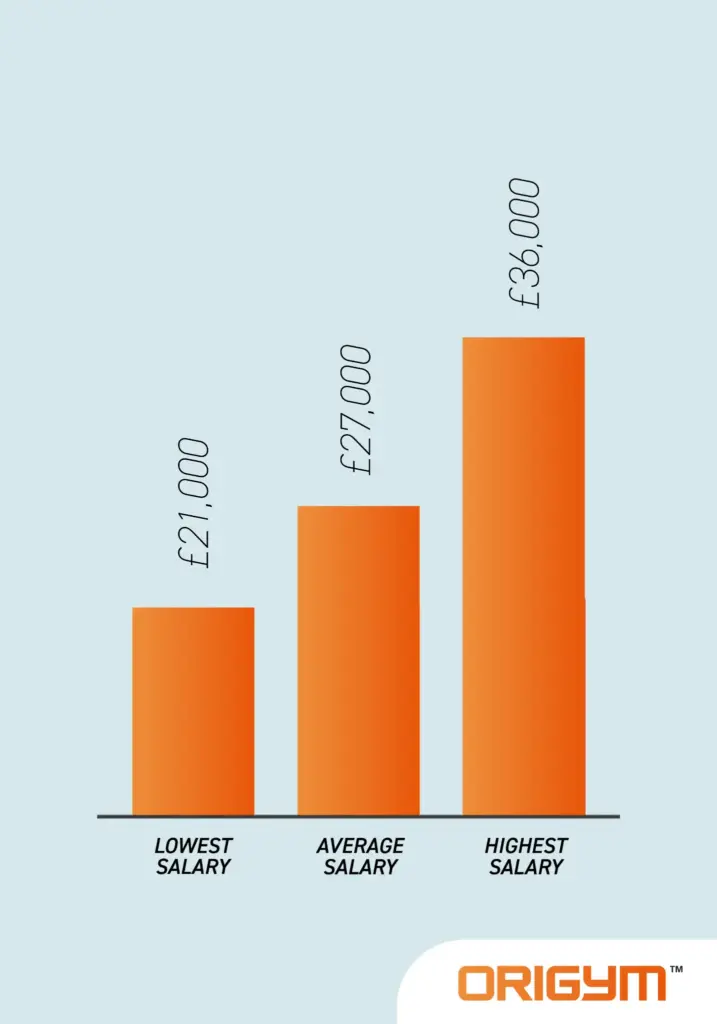 bar chart graph of yoga teacher salaries
